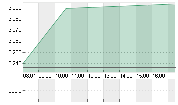 CECONOMY AG  INH O.N. Chart