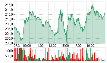 TESLA INC. DL -,001 Chart