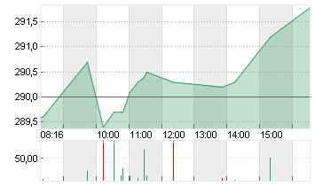 ALLIANZ SE NA O.N. Chart