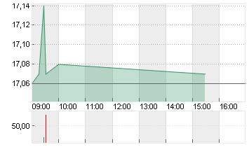 ENCAVIS AG  INH. O.N. Chart