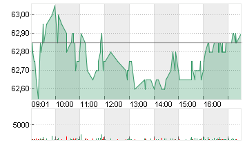 TEMENOS AG NAM.      SF 5 Chart