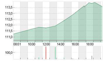 EXXON MOBIL CORP. Chart