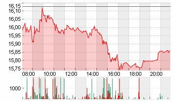 DEUTSCHE BANK AG NA O.N. Chart