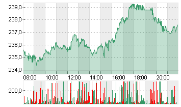 SAP SE O.N. Chart