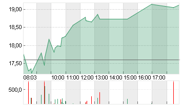 SALZGITTER AG O.N. Chart