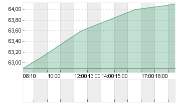 KWS SAAT KGAA  INH O.N. Chart