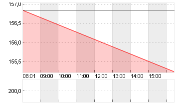 MERCK KGAA O.N. Chart