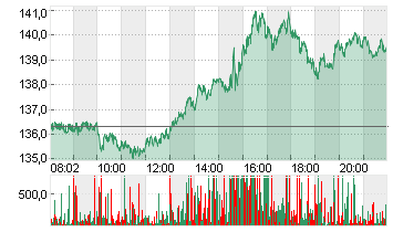 NVIDIA CORP.      DL-,001 Chart