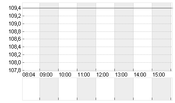 AEROP.DE PARIS SA INH.EO3 Chart