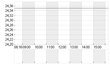 FORMYCON AG Chart