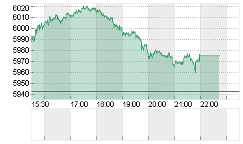 S+P 500 Chart