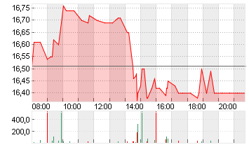 TAG IMMOBILIEN AG Chart