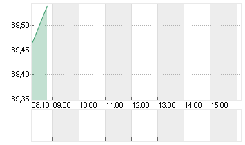 VOLKSWAGEN AG VZO O.N. Chart