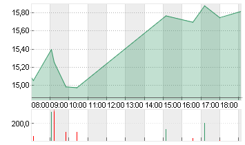 SMA SOLAR TECHNOL.AG Chart