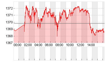 USD/KRW Chart