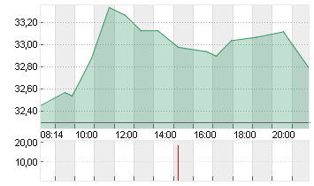 DAIMLER TRUCK HLDG NA ON Chart