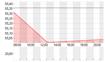 DOMINION ENERGY INC. Chart