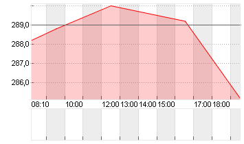 HYPOPORT SE  NA O.N. Chart