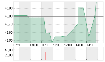ARCHER DANIELS MIDLAND Chart