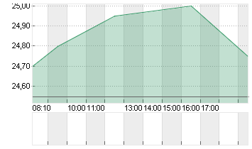 DT.BETEILIG.AG   NA O.N. Chart