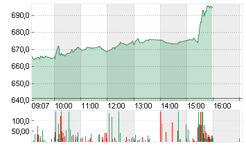 NETFLIX INC.      DL-,001 Chart