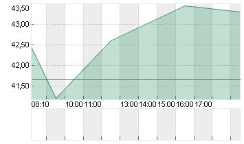 ENERGIEKONTOR O.N. Chart