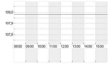 DISNEY (WALT) CO. Chart