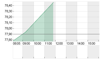 HENKEL AG+CO.KGAA VZO Chart