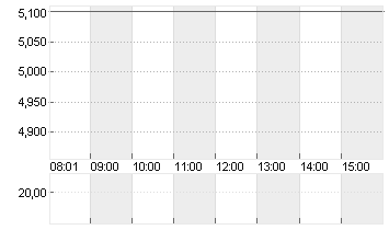 MYNARIC AG  NA O.N. Chart