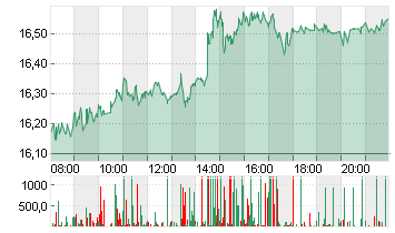 COMMERZBANK AG Chart