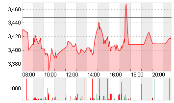 THYSSENKRUPP AG O.N. Chart