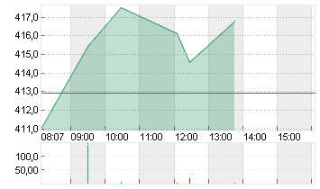 TESLA INC. DL -,001 Chart