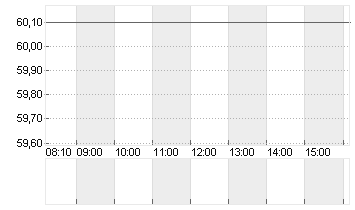 SOCIETE BIC INH. EO 3,82 Chart