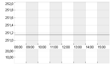 GENL DYNAMICS CORP.  DL 1 Chart