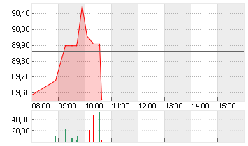 STARBUCKS CORP. Chart