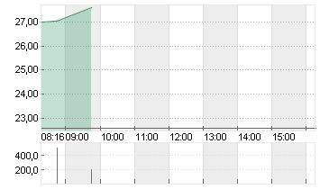 DEUTSCHE WOHNEN SE INH Chart