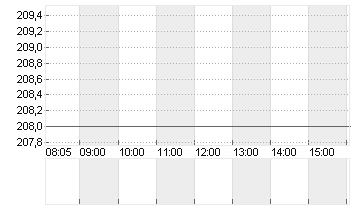 SARTORIUS AG O.N. Chart