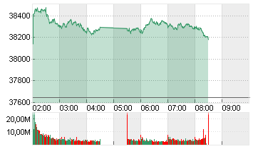 NIKKEI 225 ST.AVERAGE JPY Chart