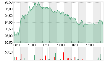 VOLKSWAGEN AG VZO O.N. Chart