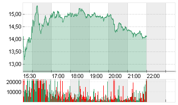 PIEDMONT LITHIUM INC. Chart