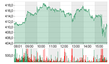 TESLA INC. DL -,001 Chart