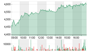 SCHAEFFLER AG INH. VZO Chart