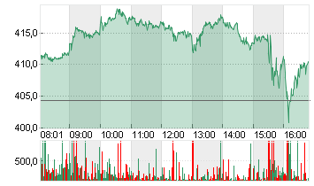 TESLA INC. DL -,001 Chart