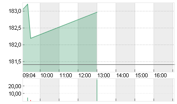 TEXAS INSTR.         DL 1 Chart