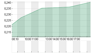 ADLER GROUP S.A. NPV Chart