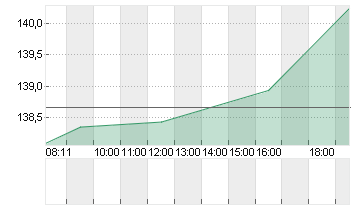 BLACKSTONE INC. DL-,00001 Chart