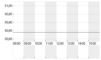 SIEMENS HEALTH.AG NA O.N. Chart