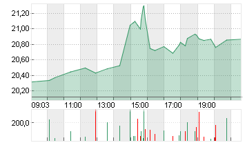 ROBINH.MKTS CL.A DL-,0001 Chart