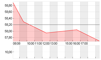 CARL ZEISS MEDITEC AG Chart