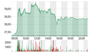 DELIVERY HERO SE NA O.N. Chart